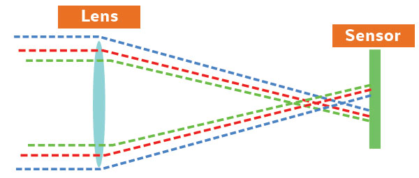 Tìm hiểu về quang sai màu và cách khắc phục nó trong nhiếp ảnh
