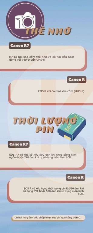 Canon R7 và Canon R: Những điểm khác biệt