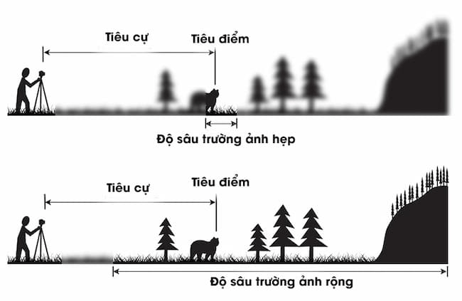 Tìm hiểu về độ dài tiêu cự từ chức năng đến cách sử dụng