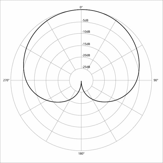 Tất tần tật về tính định hướng của micro và mô hình cardioid