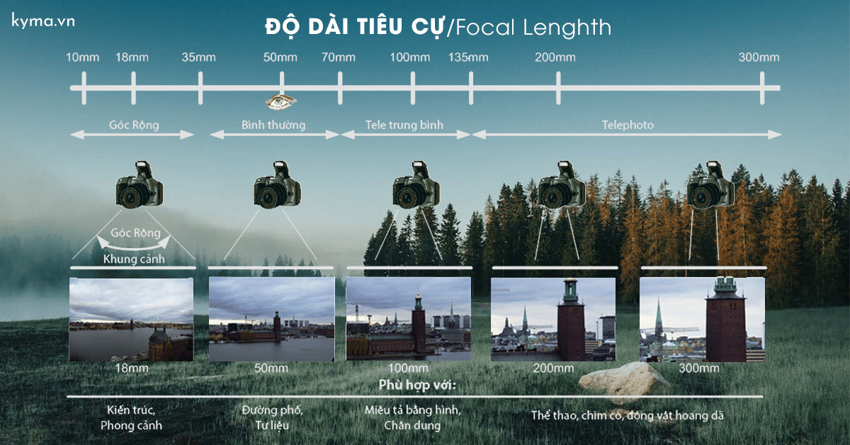 Tìm hiểu về độ dài tiêu cự từ chức năng đến cách sử dụng