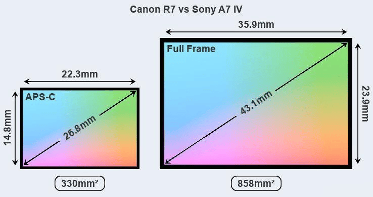 Canon EOS R7 và Sony A7 IV: Chọn máy ảnh crop hay full-frame?