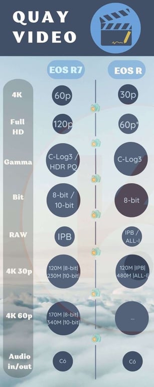 Canon R7 và Canon R: Những điểm khác biệt
