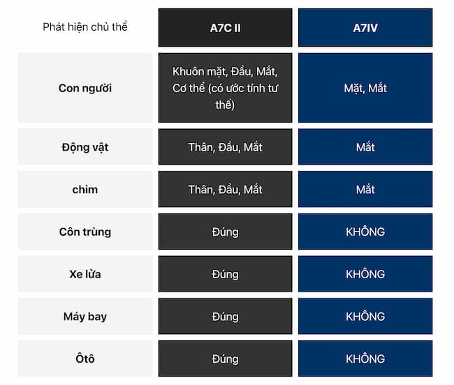 Sony A7C II vs A7 IV: So sánh hiệu năng máy ảnh Full-frame