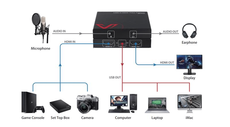 Capture card là gì? Vì sao streamer không nên bỏ qua thiết bị này?