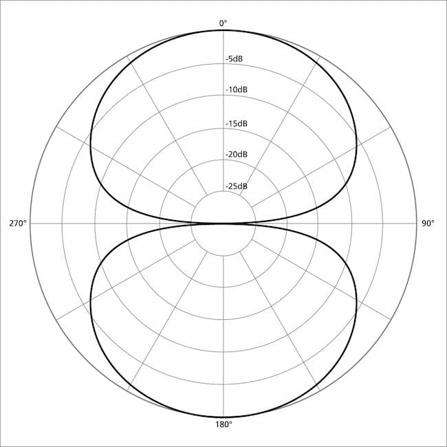 Tất tần tật về tính định hướng của micro và mô hình cardioid