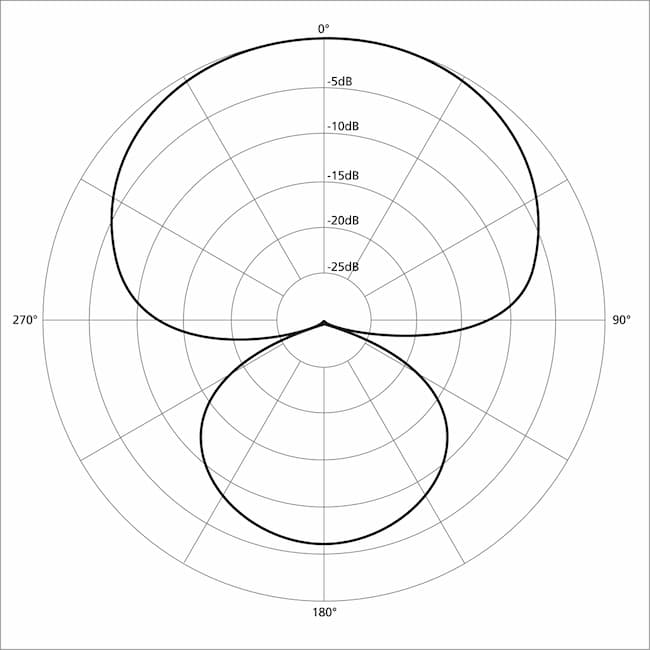 Tất tần tật về tính định hướng của micro và mô hình cardioid