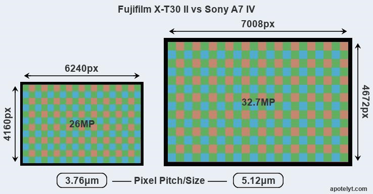 Fujifilm X-T30 II và Sony A7 IV: Ai sẽ tỏa sáng trong năm 2022?