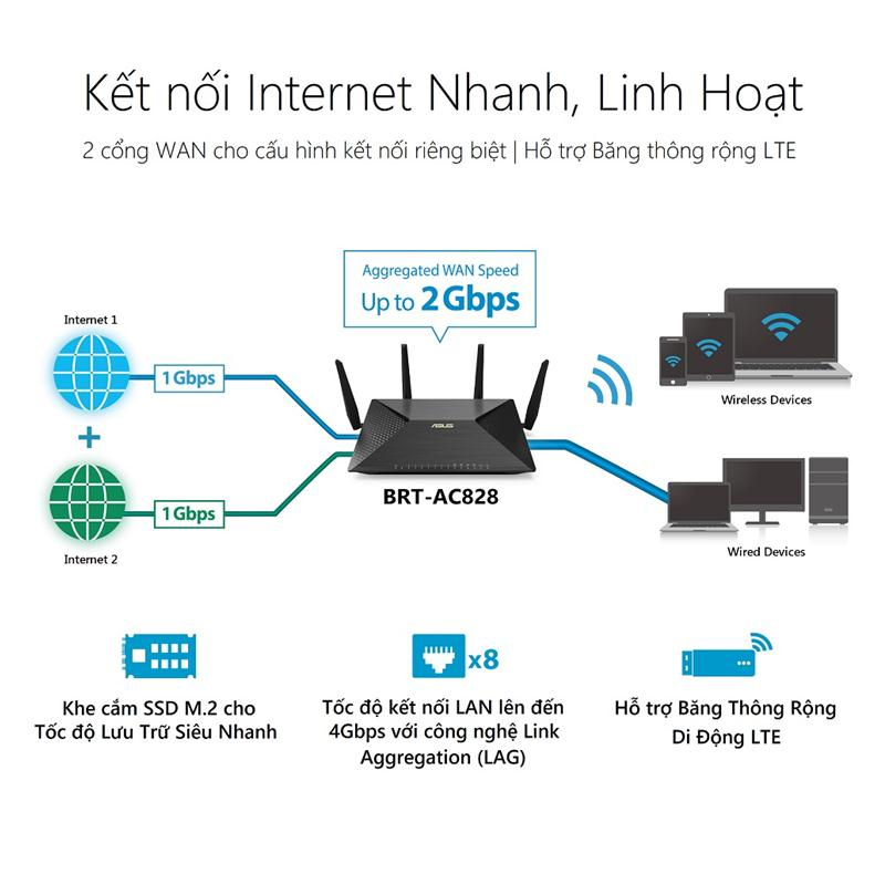 Router Wifi ASUS BRT-AC828 (Chuẩn Doanh Nghiệp) AC2600 MU-MIMO, Tích Hợp 2 Cổng WAN VPN